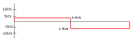 Dwarskrachtenlijn getekend voorbeeld 1
