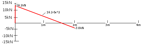 Dwarskrachtenlijn getekend voorbeeld 2