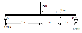 Dwarskrachtenlijn voorbeeld 1