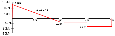 Dwarskrachtenlijn getekend voorbeeld 2