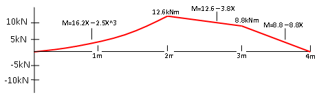 Dwarskrachtenlijn voorbeeld 2